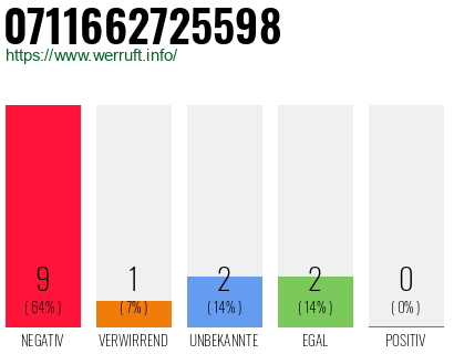 Rufnummer 0711662725598 Telefonnummer 0711662725598