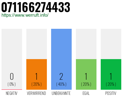 Rufnummer 071166274433 Telefonnummer 071166274433
