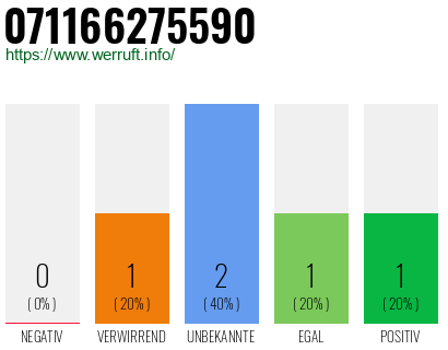 Rufnummer 071166275590 Telefonnummer 071166275590