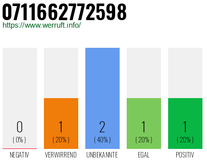 Rufnummer 0711662772598 Telefonnummer 0711662772598