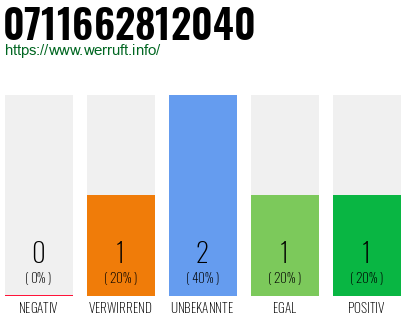 Rufnummer 0711662812040 Telefonnummer 0711662812040