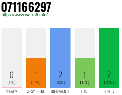 Rufnummer 071166297 Telefonnummer 071166297