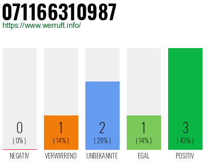 Rufnummer 071166310987 Telefonnummer 071166310987