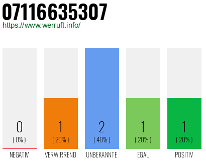 Rufnummer 07116635307 Telefonnummer 07116635307