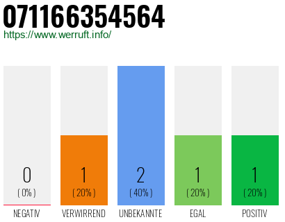 Rufnummer 071166354564 Telefonnummer 071166354564
