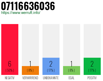 Rufnummer 07116636036 Telefonnummer 07116636036
