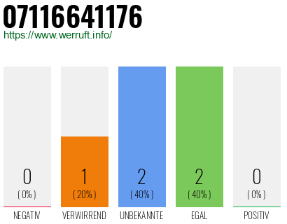 Telefonnummer 07116641176