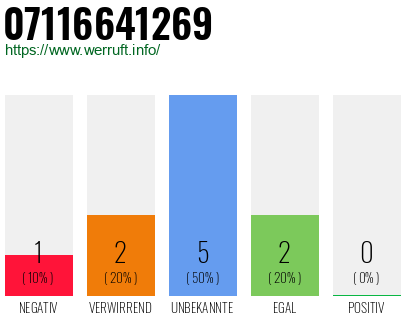Rufnummer 07116641269 Telefonnummer 07116641269