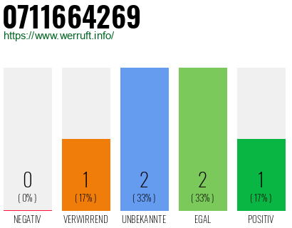 Rufnummer 0711664269 Telefonnummer 0711664269