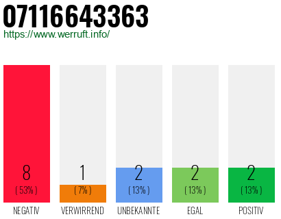 Rufnummer 07116643363 Telefonnummer 07116643363