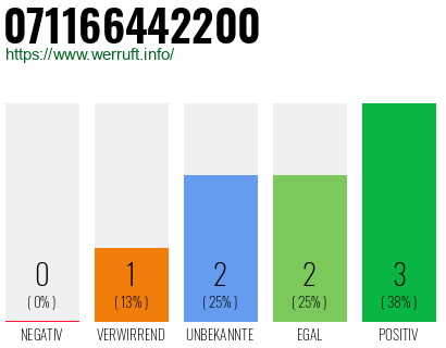 Rufnummer 071166442200 Telefonnummer 071166442200