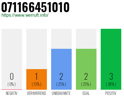 Rufnummer 071166451010 Telefonnummer 071166451010