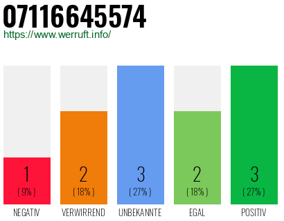 Rufnummer 07116645574 Telefonnummer 07116645574