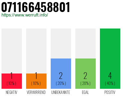Rufnummer 071166458801 Telefonnummer 071166458801