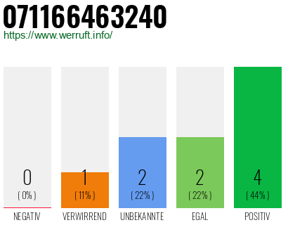 Rufnummer 071166463240 Telefonnummer 071166463240