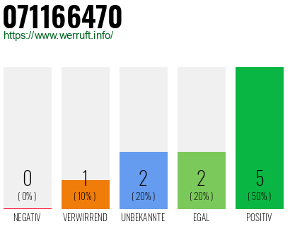 Rufnummer 071166470 Telefonnummer 071166470