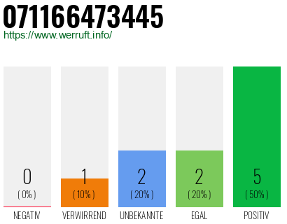 Rufnummer 071166473445 Telefonnummer 071166473445