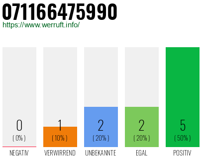 Rufnummer 071166475990 Telefonnummer 071166475990