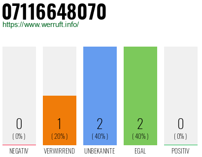 Rufnummer 07116648070 Telefonnummer 07116648070