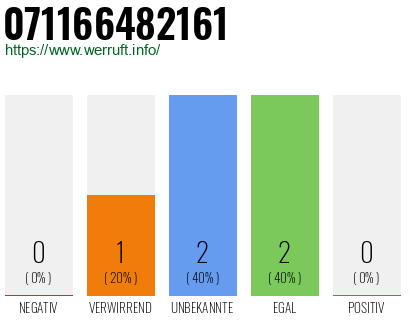 Rufnummer 071166482161 Telefonnummer 071166482161