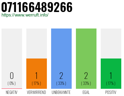Rufnummer 071166489266 Telefonnummer 071166489266