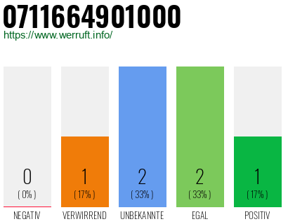 Rufnummer 0711664901000 Telefonnummer 0711664901000