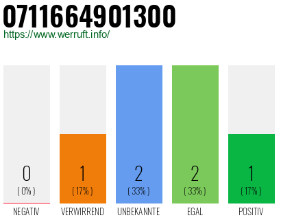 Rufnummer 0711664901300 Telefonnummer 0711664901300