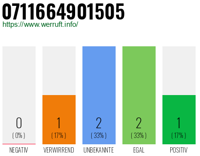 Rufnummer 0711664901505 Telefonnummer 0711664901505