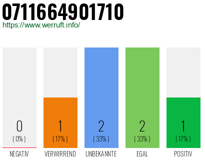 Rufnummer 0711664901710 Telefonnummer 0711664901710