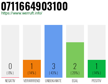 Rufnummer 0711664903100 Telefonnummer 0711664903100