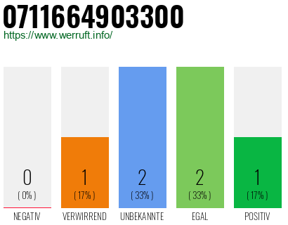 Rufnummer 0711664903300 Telefonnummer 0711664903300