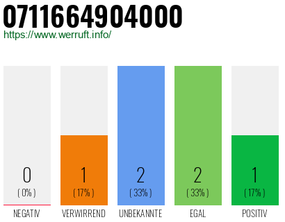 Rufnummer 0711664904000 Telefonnummer 0711664904000