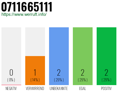 Rufnummer 0711665111 Telefonnummer 0711665111