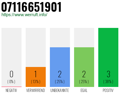 Rufnummer 07116651901 Telefonnummer 07116651901