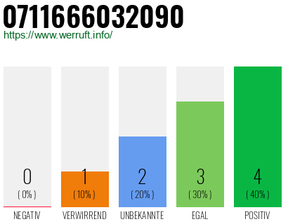 Rufnummer 0711666032090 Telefonnummer 0711666032090