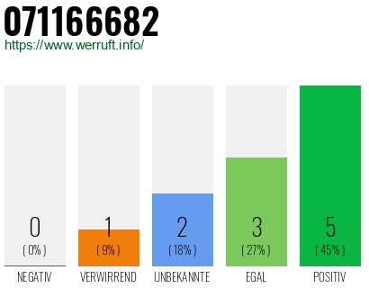 Rufnummer 071166682 Telefonnummer 071166682