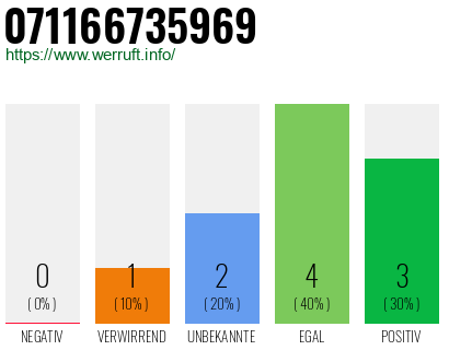 Rufnummer 071166735969 Telefonnummer 071166735969