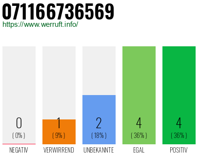 Rufnummer 071166736569 Telefonnummer 071166736569