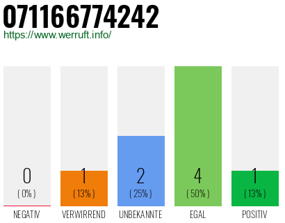 Rufnummer 071166774242 Telefonnummer 071166774242