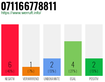 Rufnummer 071166778811 Telefonnummer 071166778811