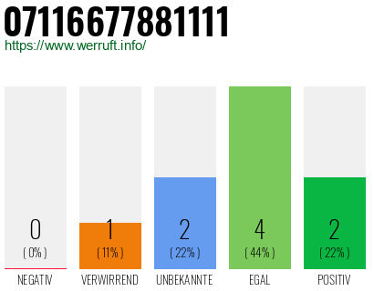Rufnummer 07116677881111 Telefonnummer 07116677881111