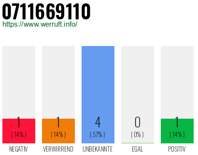 Rufnummer 0711669110 Telefonnummer 0711669110