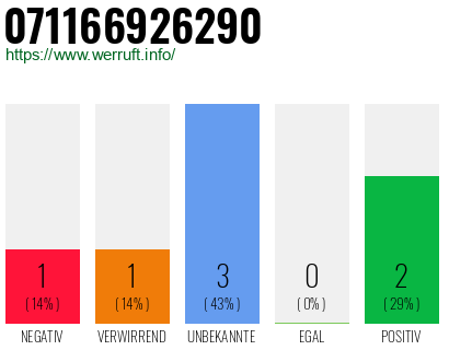 Rufnummer 071166926290 Telefonnummer 071166926290