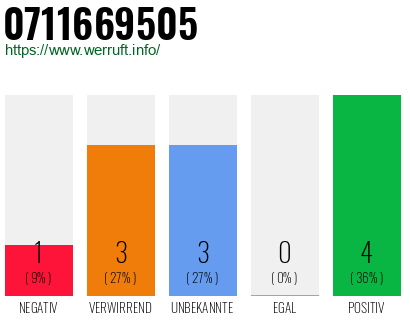 Rufnummer 0711669505 Telefonnummer 0711669505