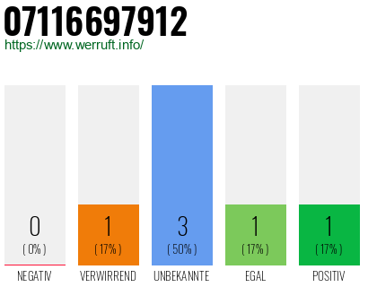 Rufnummer 07116697912 Telefonnummer 07116697912