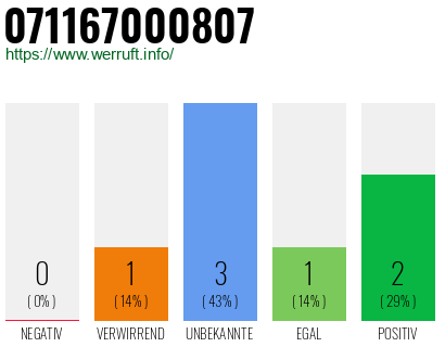 Rufnummer 071167000807 Telefonnummer 071167000807
