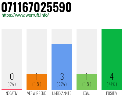 Rufnummer 071167025590 Telefonnummer 071167025590