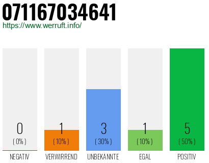 Rufnummer 071167034641 Telefonnummer 071167034641