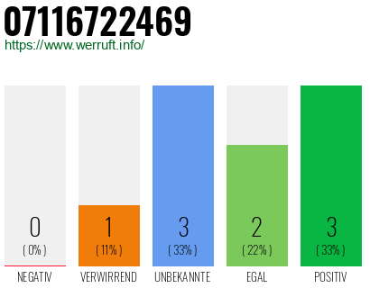 Rufnummer 07116722469 Telefonnummer 07116722469