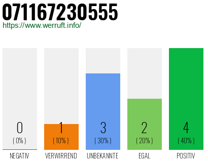 Rufnummer 071167230555 Telefonnummer 071167230555
